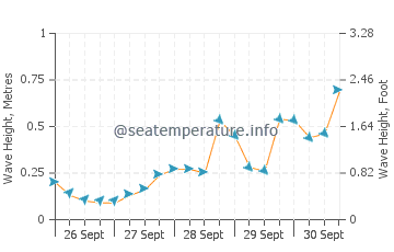 Boca Grande wave height and direction
