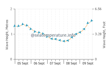 Bocacangrejo wave height and direction