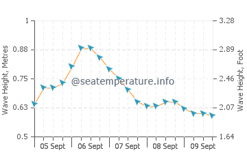 Bodden Town wave height and direction