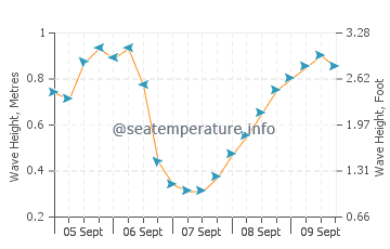 Bolonia wave height and direction