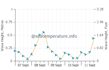 Bonaventure wave height and direction