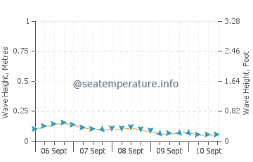 Bonbon wave height and direction