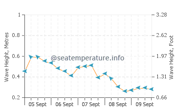 Bonefish Point wave height and direction