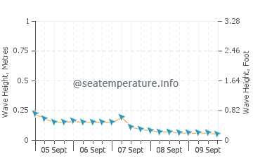 Bongao wave height and direction