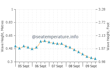Bonthe wave height and direction