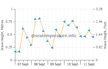 Boothville wave height and direction