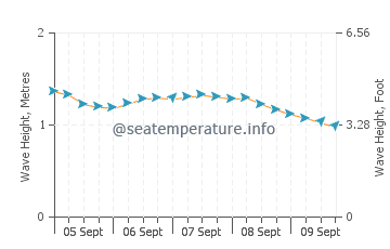Borivali wave height and direction