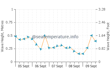 Boston Harbor Islands wave height and direction