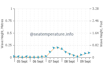 Bowen Island wave height and direction