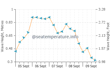 Bowen sea state chart