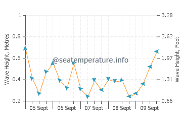Bowers wave height and direction