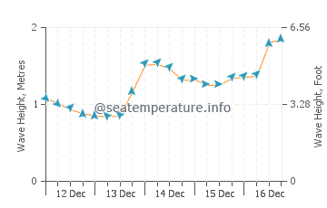 Visina valova u Brennecke's Beach
