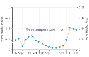 Breskens wave height and direction