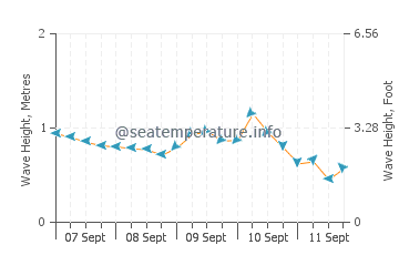 Bribie Island wave height and direction