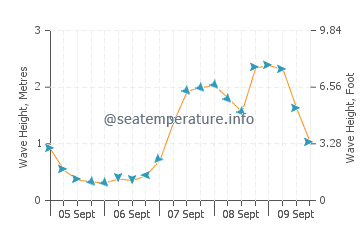 Bridport wave height and direction