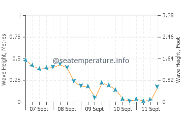 Brights Grove wave height and direction