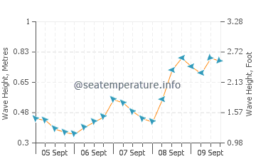 Broad Creek wave height and direction