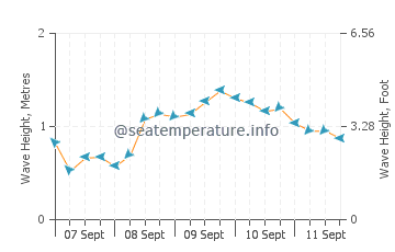 Broadwater wave height and direction