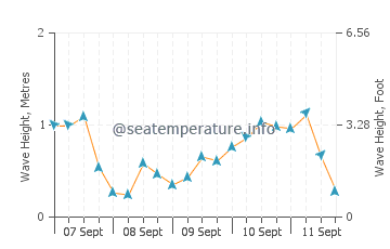 Brodick wave height and direction