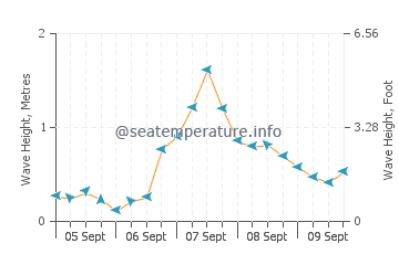 Brora wave height and direction