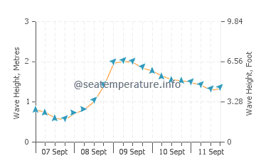 Bruny Island wave height and direction