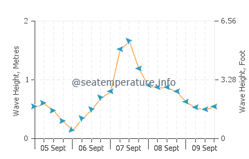 Buckie wave height and direction
