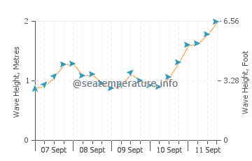 Buck's Mills wave height and direction
