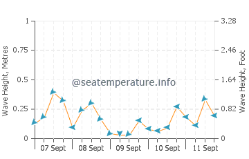 Bueyuekcekmece wave height and direction