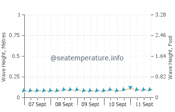Bunaken wave height and direction