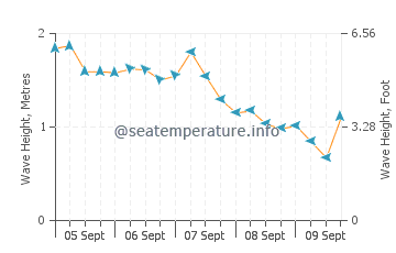 Bundeena wave height and direction