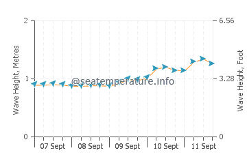 Burlingame wave height and direction