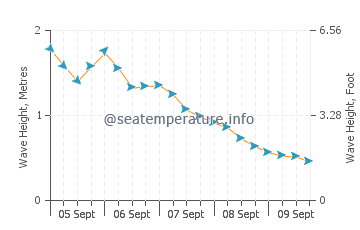 Busselton wave height and direction