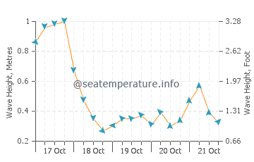 Butjadingen wave height and direction
