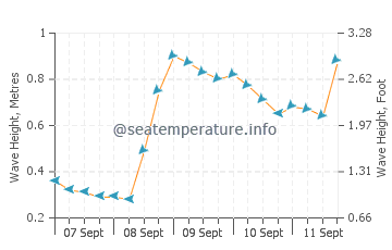 Butler Beach wave height and direction