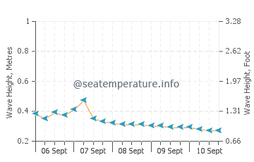 Butulan wave height and direction