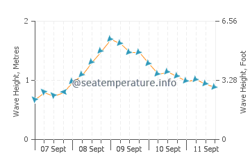 Buxton wave height and direction