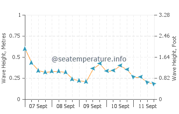 Buzzards Bay wave height and direction