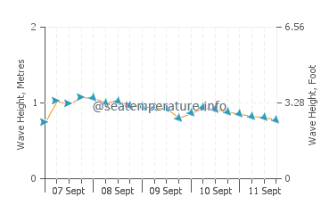 Cacilhas wave height and direction