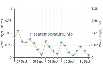 Cadboro Bay wave height and direction