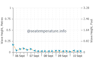 Caibiran wave height and direction