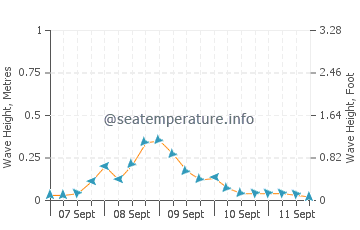 Cajimos wave height and direction