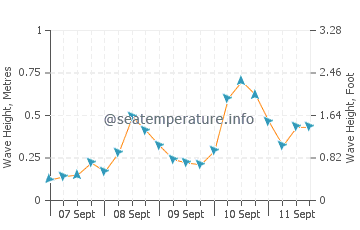 Cala Biriola wave height and direction