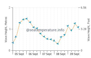 Cala de Enmedio wave height and direction