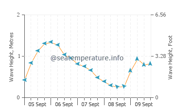 Cala de la Higuera wave height and direction