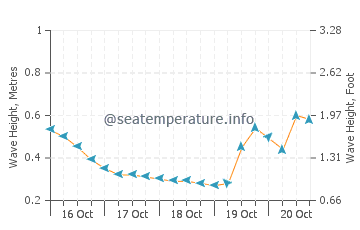 Cala del Moraig wave height and direction