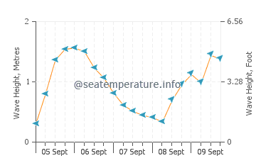 Cala Higuera wave height and direction