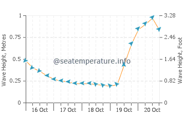 Cala Moli wave height and direction