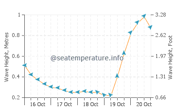 Cala Vadella wave height and direction