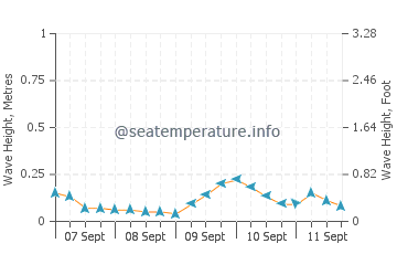 Calatugas wave height and direction