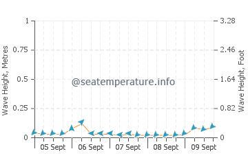 Calauag wave height and direction
